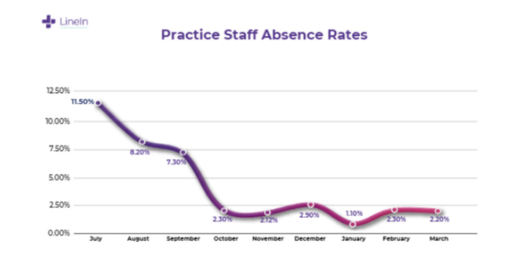 Staff Practice Absence Rates